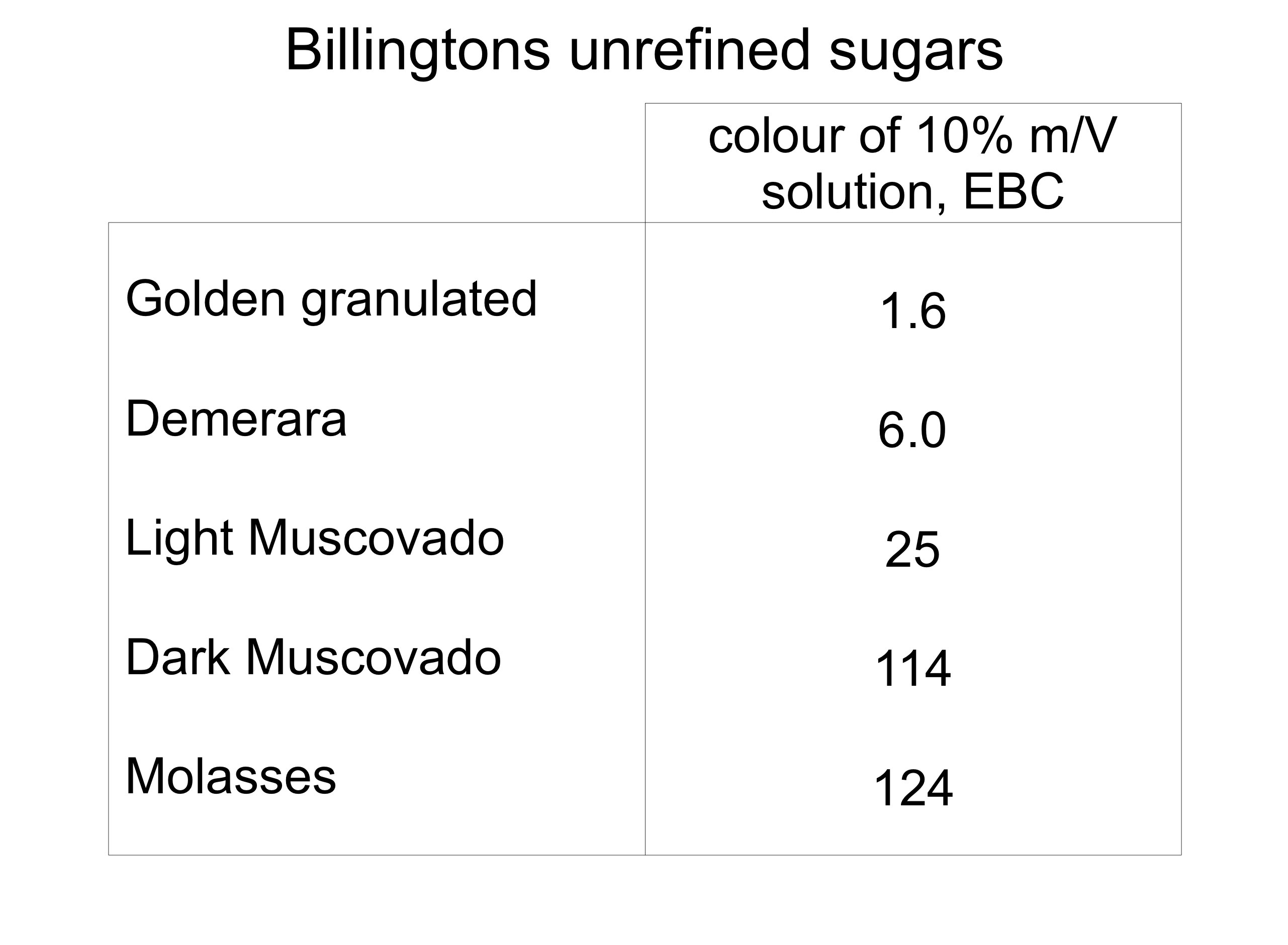 Billingtons unrefined sugar colours on 10% solution.jpg
